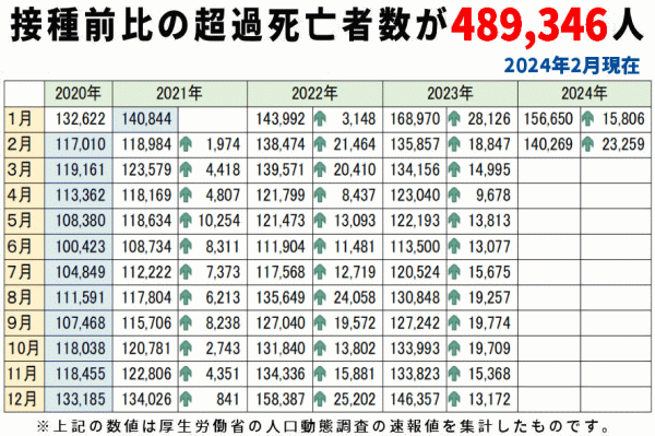摂取後の超過死亡数　４８９．３４６人