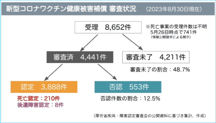 新型コロナワクチン健康被害補償　審査状況