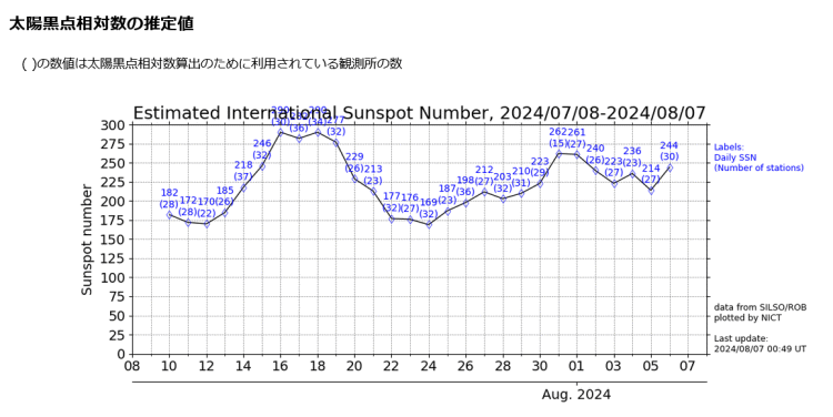 太陽黒点の推移