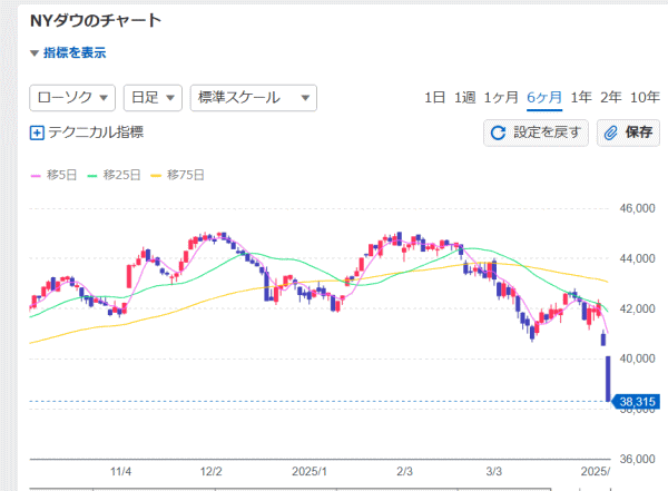 大幅下落したNYダウ