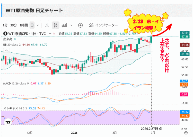 ETI原油先物 チャート